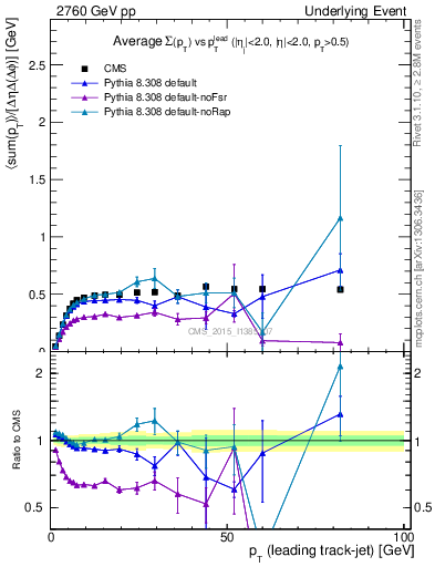 Plot of sumpt-vs-pt-trnsMin in 2760 GeV pp collisions