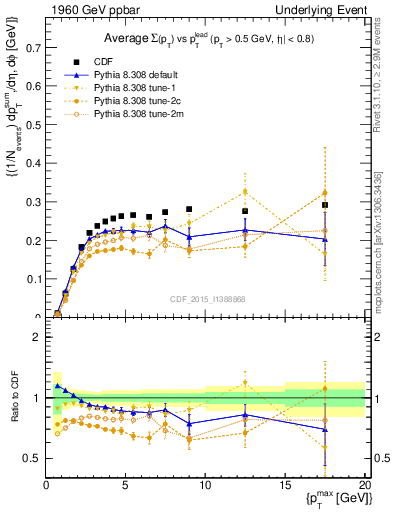 Plot of sumpt-vs-pt-trnsMin in 1960 GeV ppbar collisions