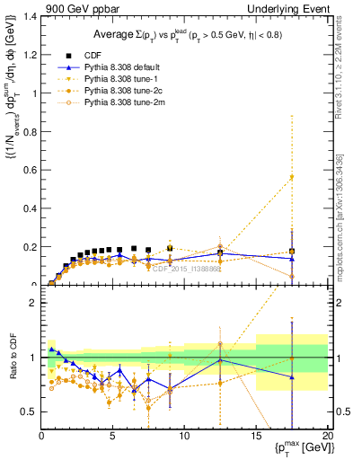 Plot of sumpt-vs-pt-trnsMin in 900 GeV ppbar collisions