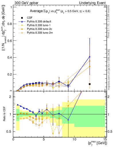 Plot of sumpt-vs-pt-trnsMin in 300 GeV ppbar collisions