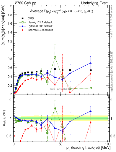 Plot of sumpt-vs-pt-trnsMin in 2760 GeV pp collisions