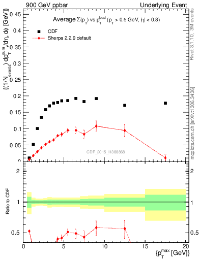Plot of sumpt-vs-pt-trnsMin in 900 GeV ppbar collisions