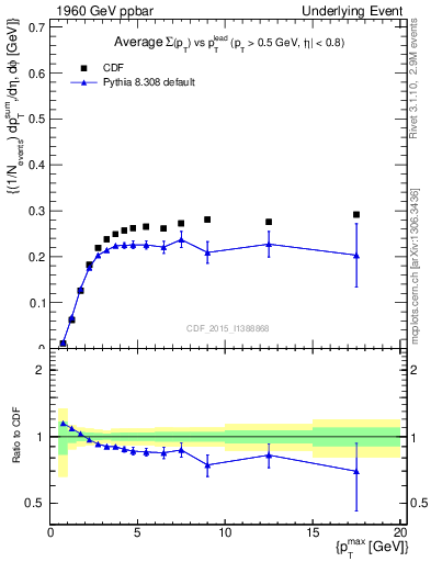 Plot of sumpt-vs-pt-trnsMin in 1960 GeV ppbar collisions