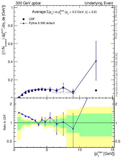 Plot of sumpt-vs-pt-trnsMin in 300 GeV ppbar collisions