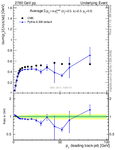 Plot of sumpt-vs-pt-trnsMin in 2760 GeV pp collisions