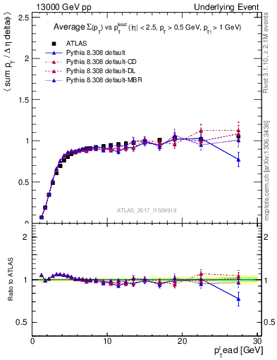 Plot of sumpt-vs-pt-trnsMin in 13000 GeV pp collisions