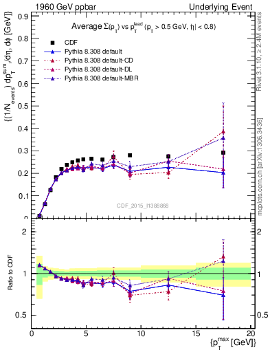 Plot of sumpt-vs-pt-trnsMin in 1960 GeV ppbar collisions