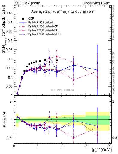 Plot of sumpt-vs-pt-trnsMin in 900 GeV ppbar collisions
