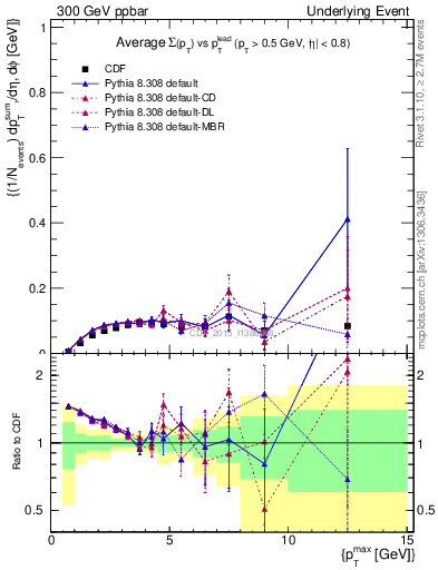 Plot of sumpt-vs-pt-trnsMin in 300 GeV ppbar collisions