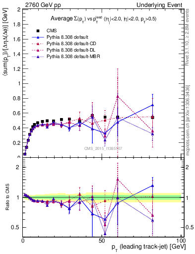 Plot of sumpt-vs-pt-trnsMin in 2760 GeV pp collisions