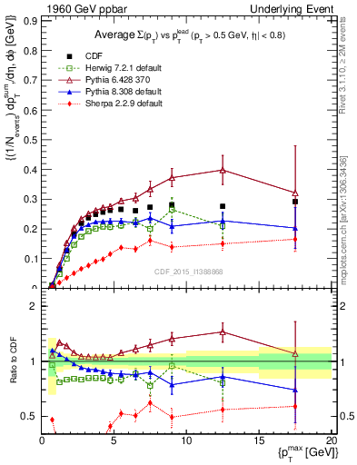 Plot of sumpt-vs-pt-trnsMin in 1960 GeV ppbar collisions