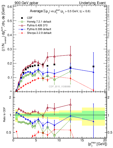 Plot of sumpt-vs-pt-trnsMin in 900 GeV ppbar collisions