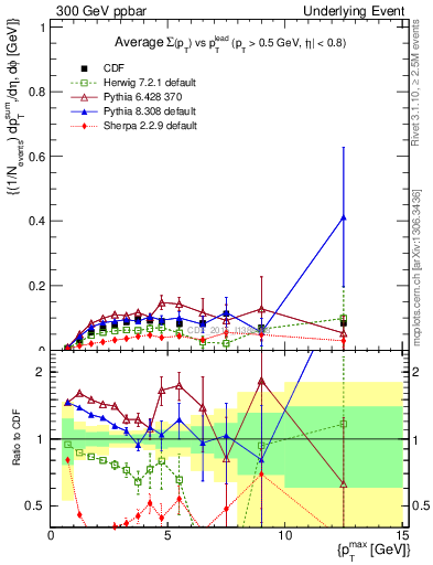 Plot of sumpt-vs-pt-trnsMin in 300 GeV ppbar collisions