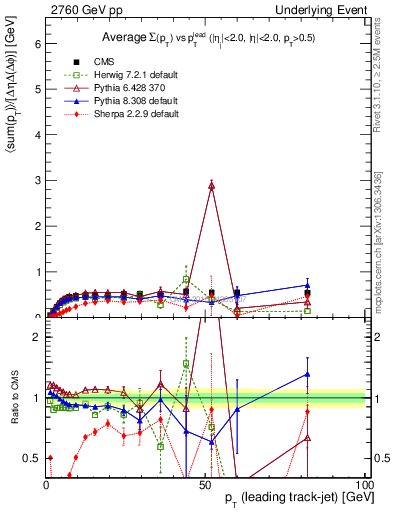 Plot of sumpt-vs-pt-trnsMin in 2760 GeV pp collisions