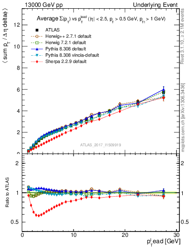 Plot of sumpt-vs-pt-twrd in 13000 GeV pp collisions