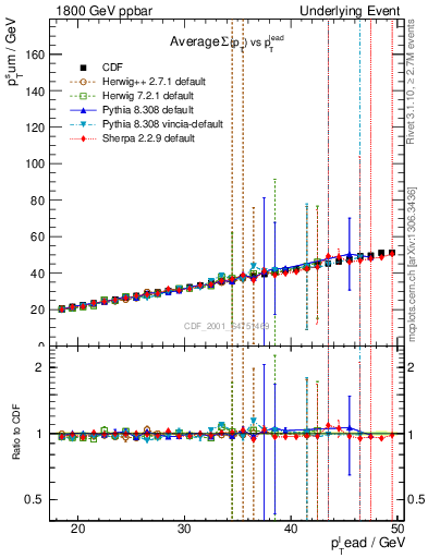 Plot of sumpt-vs-pt-twrd in 1800 GeV ppbar collisions