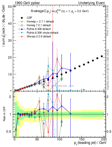 Plot of sumpt-vs-pt-twrd in 1960 GeV ppbar collisions