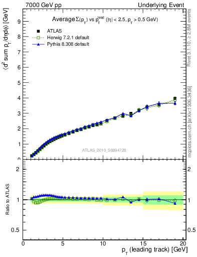Plot of sumpt-vs-pt-twrd in 7000 GeV pp collisions