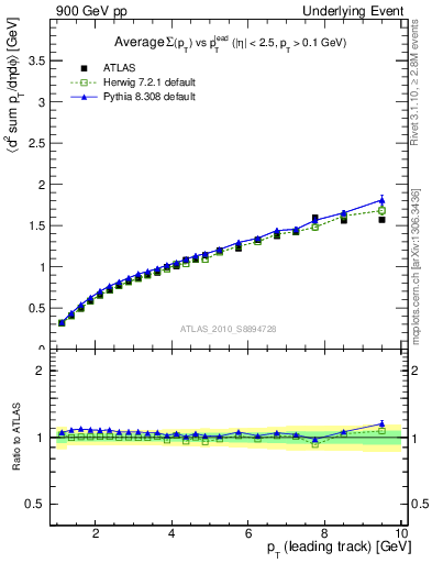 Plot of sumpt-vs-pt-twrd in 900 GeV pp collisions