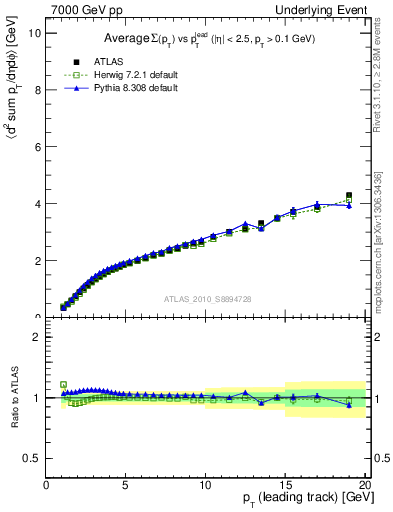 Plot of sumpt-vs-pt-twrd in 7000 GeV pp collisions