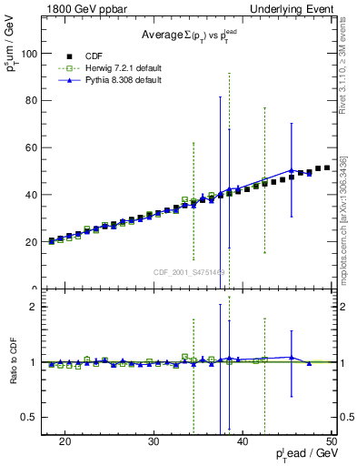 Plot of sumpt-vs-pt-twrd in 1800 GeV ppbar collisions