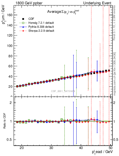 Plot of sumpt-vs-pt-twrd in 1800 GeV ppbar collisions