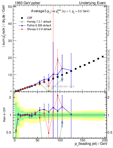 Plot of sumpt-vs-pt-twrd in 1960 GeV ppbar collisions