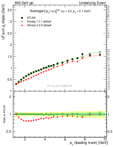 Plot of sumpt-vs-pt-twrd in 900 GeV pp collisions