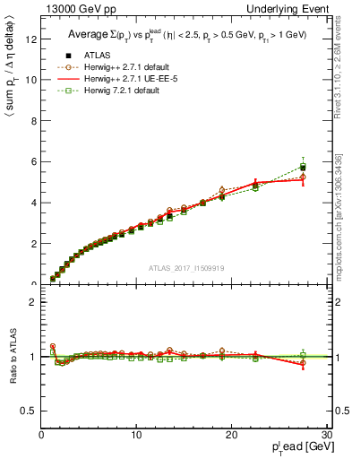 Plot of sumpt-vs-pt-twrd in 13000 GeV pp collisions