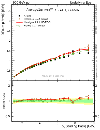 Plot of sumpt-vs-pt-twrd in 900 GeV pp collisions