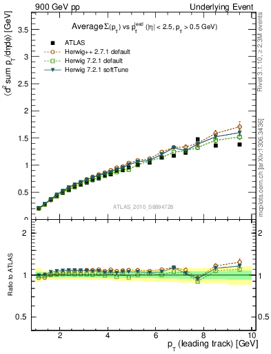 Plot of sumpt-vs-pt-twrd in 900 GeV pp collisions