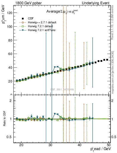 Plot of sumpt-vs-pt-twrd in 1800 GeV ppbar collisions