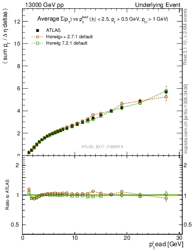 Plot of sumpt-vs-pt-twrd in 13000 GeV pp collisions