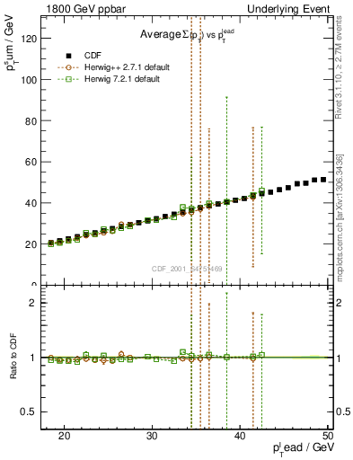 Plot of sumpt-vs-pt-twrd in 1800 GeV ppbar collisions