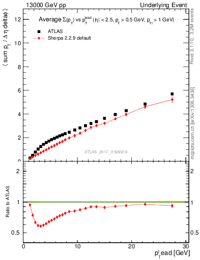 Plot of sumpt-vs-pt-twrd in 13000 GeV pp collisions