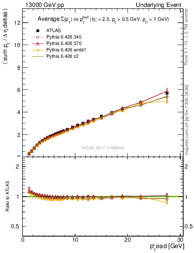 Plot of sumpt-vs-pt-twrd in 13000 GeV pp collisions
