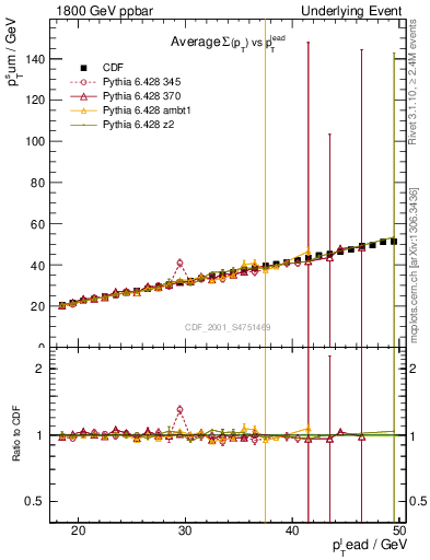 Plot of sumpt-vs-pt-twrd in 1800 GeV ppbar collisions
