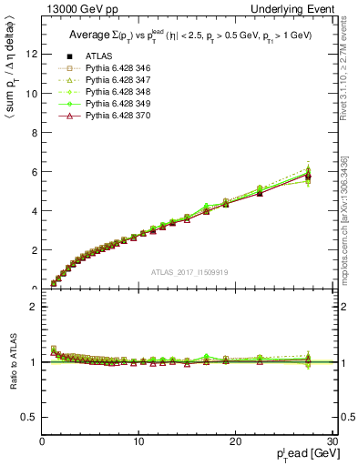 Plot of sumpt-vs-pt-twrd in 13000 GeV pp collisions