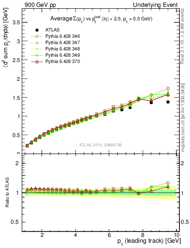 Plot of sumpt-vs-pt-twrd in 900 GeV pp collisions