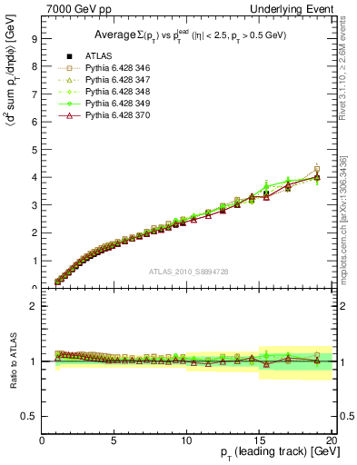 Plot of sumpt-vs-pt-twrd in 7000 GeV pp collisions