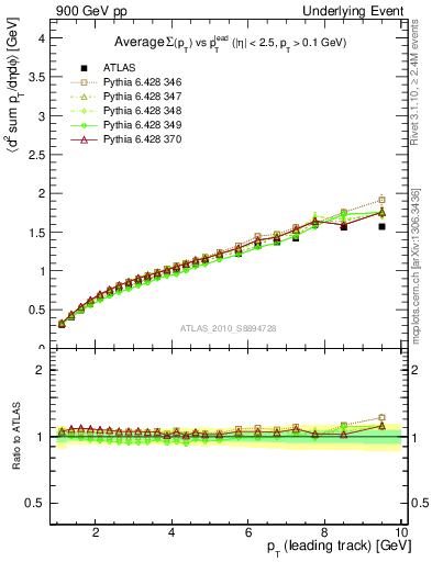 Plot of sumpt-vs-pt-twrd in 900 GeV pp collisions