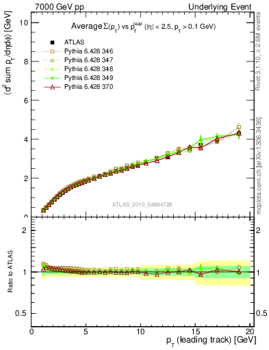 Plot of sumpt-vs-pt-twrd in 7000 GeV pp collisions
