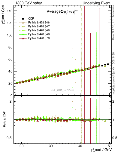 Plot of sumpt-vs-pt-twrd in 1800 GeV ppbar collisions