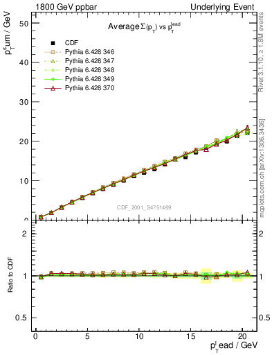 Plot of sumpt-vs-pt-twrd in 1800 GeV ppbar collisions