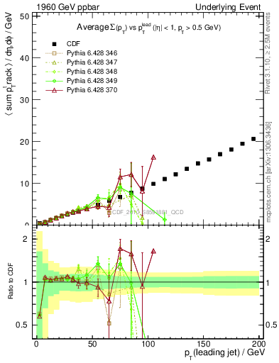 Plot of sumpt-vs-pt-twrd in 1960 GeV ppbar collisions