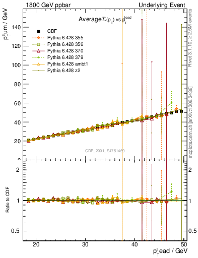 Plot of sumpt-vs-pt-twrd in 1800 GeV ppbar collisions