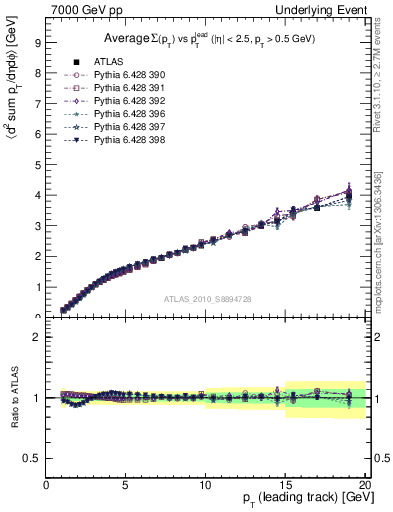 Plot of sumpt-vs-pt-twrd in 7000 GeV pp collisions
