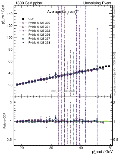 Plot of sumpt-vs-pt-twrd in 1800 GeV ppbar collisions