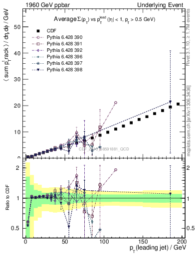 Plot of sumpt-vs-pt-twrd in 1960 GeV ppbar collisions
