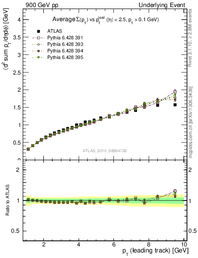 Plot of sumpt-vs-pt-twrd in 900 GeV pp collisions
